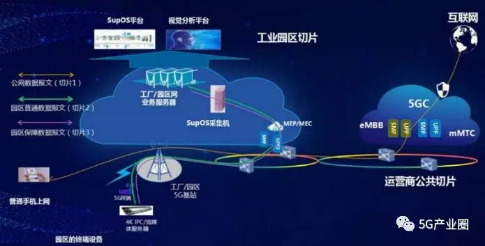 智能制造工业专网分流示意图（中兴通讯）