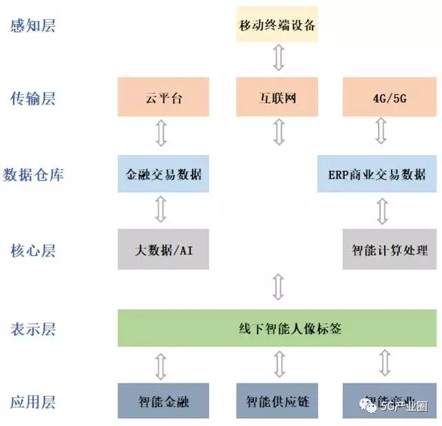 5G时代新型基础设施十大应用场景